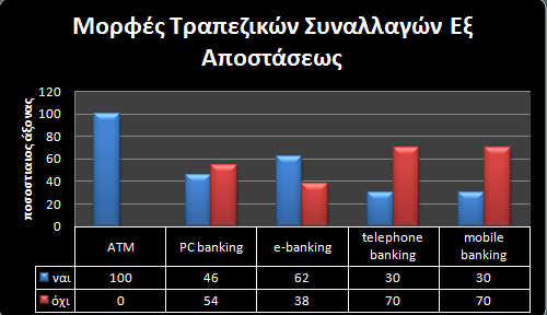 ΚΕΦΑΛΑΙΟ 7 7.1 Το προφίλ του δείγματος για την χρήση του e-banking Το δείγμα αποτελείται από 52% γυναίκες και 48% άντρες (βλ. πίνακα 7.1) με μέσο όρο ηλικίας του δείγματος 34,5 ετών.