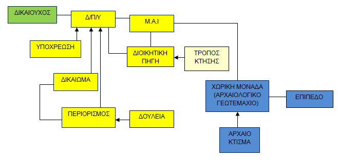 Παρακάτω δίνεται σχηματικά όλη η πληροφορία που σχετίζεται με την κατασκευή του προτεινόμενου αρχαιολογικού μοντέλου.