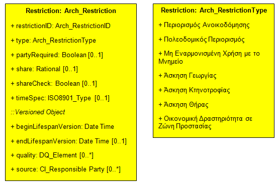 Διάγραμμα 31 Η Οντότητα Περιορισμός (Arch_Restriction) και η Λίστα Κωδικών της Οι Δουλείες αποτελούν υποκατηγορία των περιορισμών και εισάγονται στη βάση με τον πίνακα Arch_Servitude.