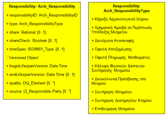 ΟΝΟΜΑΣΙΑ ΠΕΡΙΓΡΑΦΗ ΕΓΚΥΡΟΤΗΤΑ ΠΕΔΙΟΥ Arch_ResponsibilityID Μοναδικός Κωδικός Αναγνώρισης Υποχρεωτικό Υποχρέωσης Arch_ResponsibilityType Είδος Υποχρέωσης Υποχρεωτικό share Ποσοστό Περιορισμού