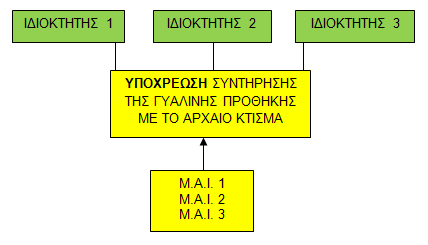 Η καταγραφή σε ένα ΣΒΔ των Δ/Π/Υ και η διαρκής ενημέρωσή του σε διοικητικό αλλά και χωρικό επίπεδο αποτελεί ένα πολυδιάστατο έργο, που αφενός θα τηρεί την τυποποιημένη μορφή του μοντέλου, θα πρέπει