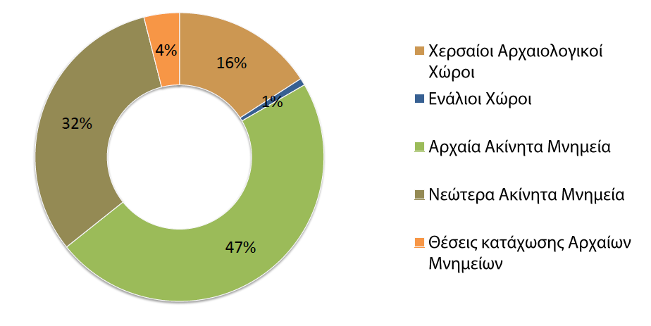 Διάγραμμα 2 Ποσοστά Αναμενόμενου Αριθμού Εγγραφών ανά είδος (πηγή archaeocadastre.