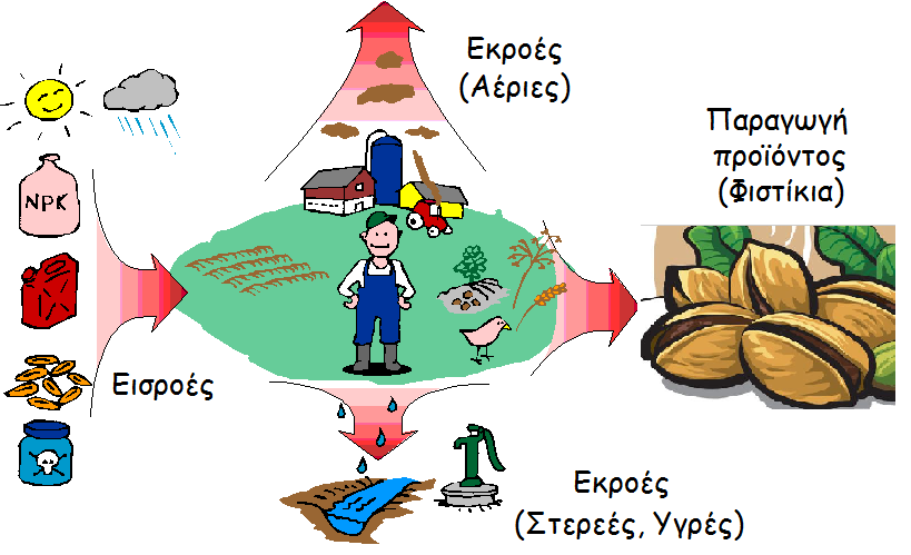 Ανάλυση Κύκλου Ζωής Εισροές: Πρώτες ύλες (Λιπάσματα, Φυτοφάρμακα κ.
