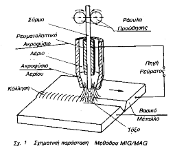 Τυπικά σφάλματα κατά τις συγκολλήσεις τύπου MIG είναι: - Η υπερβολική διασπορά - Πορώδης κόλληση - Αυτοσυγκόλληση - Ραγίσματα -Σύμφωνα με το DIN 1910, το τόξο λειτουργεί μεταξύ βασικού μετάλλου βάσης