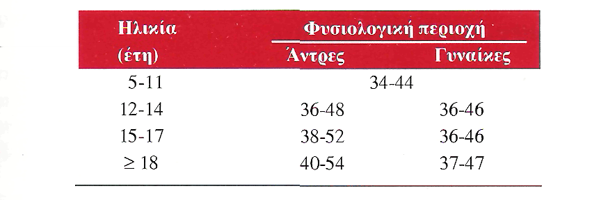 Αναιμία