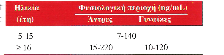 Κορεσμός τρανσφερίνης Κορεσμός τρανσφερίνης = Συγκέντρωση σιδήρου Χ 100 Ολική σιδηροσυνδετική