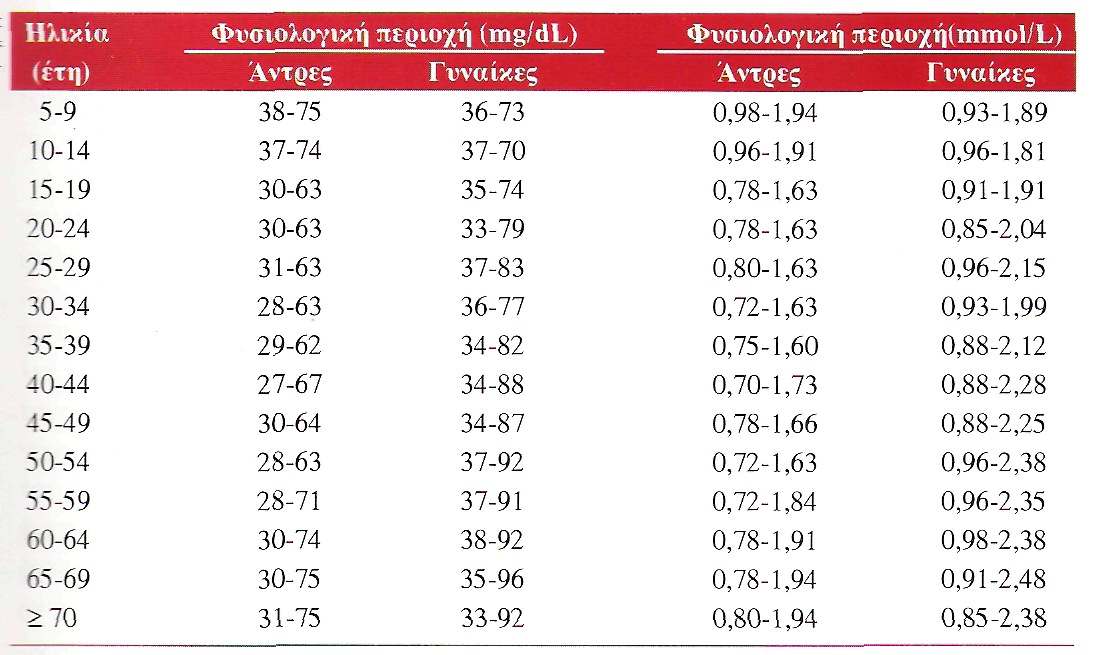 HDL Χοληστερόλη > 60 mg/dl (1.