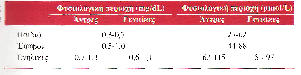 Αμμωνία Απαμίνωση του AMP (έντονη άσκηση) 19 60 μg/ dl 11 35 μmol/ L Απαμίνωση αμινοξέων (παρατεταμένη άσκηση)