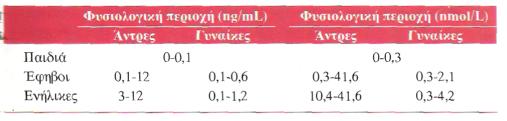 Ορμόνες Κορτιζόλη 50 230 μg/l 138-635 nmol/l στις 8 π.μ. 30 160 μg/l 83-442 nmol/l στις 4 μ.
