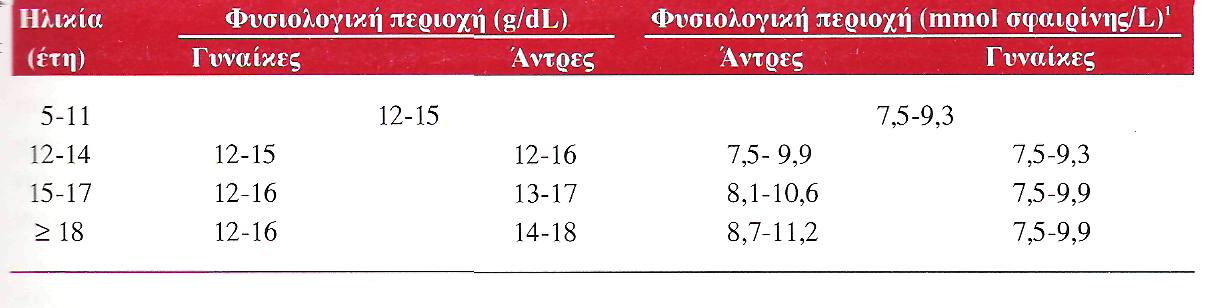 Φυσιολογικές περιοχές