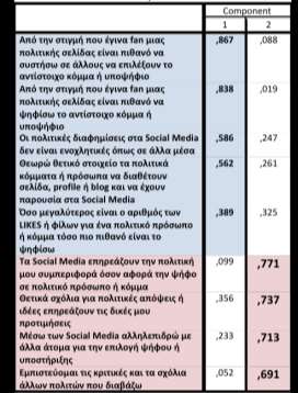 FACTOR ANALYSIS Απόψεις για τα Social Media Απόψεις για τα Social Media και την πολιτική συμπεριφορά Ελευθερία Έκφρασης & Γρήγορη Διάδοση