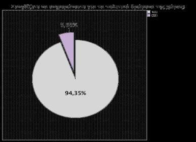 ΣΥΜΠΕΡΑΣΜΑΤΑ ΕΡΕΥΝΑΣ Το δείγμα είναι εξοικειωμένο με την πολιτική Οι άνδρες είναι περισσότερο