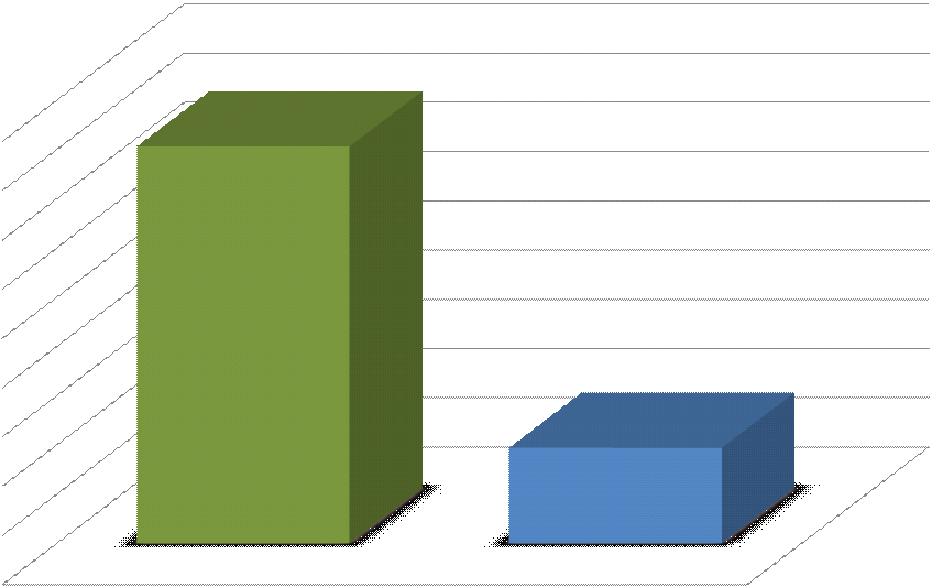 2006 Έχετε ολοκληρώσει ή πραγµατοποιείτε σήµερα µεταπτυχιακές σπουδές ; 90.00% 80.00% 80.60% 70.00% 60.00% 50.00% 40.00% 30.00% 20.00% 19.