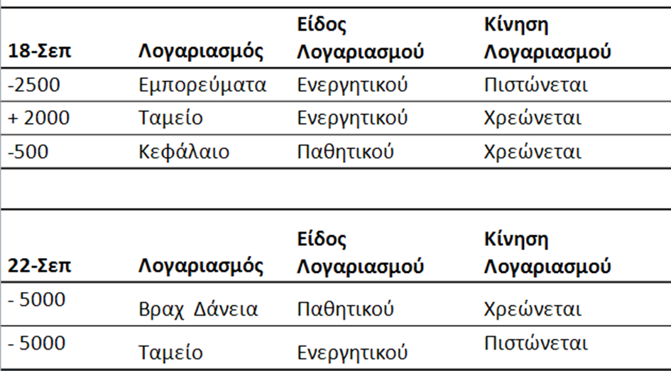 Ασκηση 1 (5 από 14) Στις 18/9/2008 πώληση εμπορευμάτων αξίας (κόστους) 2.500 αντί 2.000 (τιμολόγιο Νο1 18/9/2008), μετρητοίς.