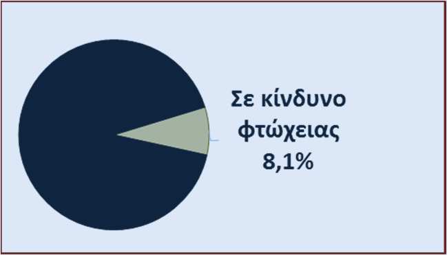 992 δηλώσεις νοικοκυριών) 56.056 Ζευγάρια με εισόδημα >8.880 και <11.740 20.098 Συνταξιούχοι με οικ. εισόδημα 0 έως 11.740 14.180 Τα υψηλότερα ποσοστά ακραίας φτώχειας (εισοδήματα έως 3.