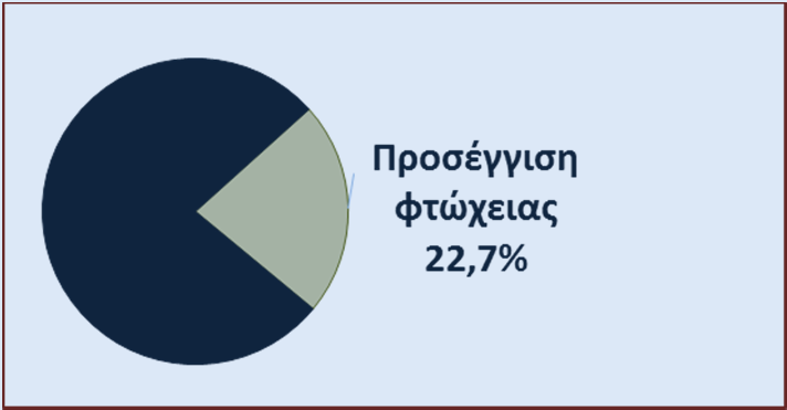 3.1.1 Υφιστάμενη κατάσταση ΟΜΑΔΕΣ ΣΤΟΧΟΥ ΦΤΩΧΕΙΑ, ΣΥΝΟΛΟ ΠΝΑ (οικονομικό έτος 2012) (1/2) Πληθυσμός με εισόδημα < 3.000 12.601 (5,1% του συνόλου, 9.