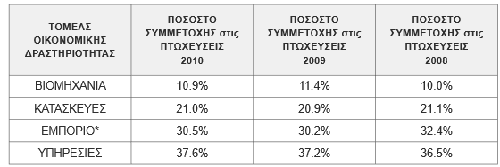 πτωχεύσεων στους βασικούς τομείς οικονομικής δραστηριότητας που είναι η βιομηχανία και μεταποίηση, οι κατασκευές, το εμπόριο που περιλαμβάνει τα ξενοδοχεία και τον επισιτισμό και τέλος τον τομέα των