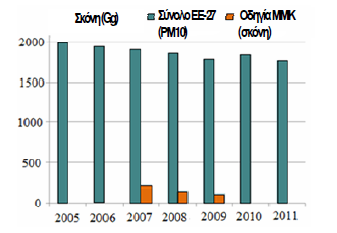 Εκποµπές σκόνης που παράγονται στην ΕΕ-27 και το µερίδιο των ΜΜΚ Συνεισφορές των εκποµπών από διάφορες κατηγορίες ΜΜΚ στις συνολικές εκποµπές αερίων ρύπων των σταθµών ΟΠΕΡ που λειτουργούσαν στην ΕΕ