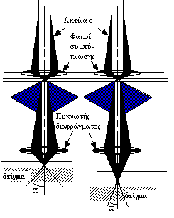 Μέσα από το νήμα περνάει ρεύμα (filament current).