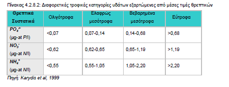 Eutrophication scale based on chlorophyll-a concentration (after Karydis, 1999; modified) eutrophication scale Chlorophyll-a μg/l Ecological Quality