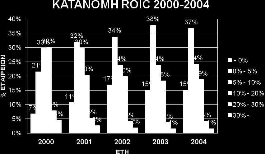 πεξηζζφηεξεο εηαηξεέεο θαηαθϋξλνπλ λα θηϊζνπλ κϋρξη επέπεδν 10% ζε ζρϋζε κε ηελ επφκελε πεξένδν πνπ εέδακε παξαπϊλσ.