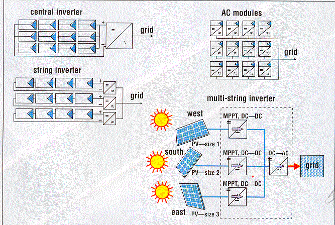 Με αληηζηξνθείο θαηά νκάδεο, απφ 1 έσο 3kW Με αληηζηξνθείο αλά θσηνβνιηατθφ πιαίζην, νπφηε εθκεδελίδνληαη νη θαισδηψζεηο Ρ 6.