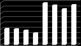 100,00% 100,00% 96,00% 95,00% 100,00% MGT (ημέρες) 90,00% 90,00% 90,00% 86,67% 90,00% 80 80,00%