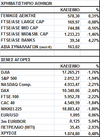 Γενικός είκτης Εικόνα Αγοράς Άνοδος στο Χ.Α. Ο Γενικός είκτης έκλεισε στις 578,30 µονάδες, σηµειώνοντας κέρδη 0,31%.