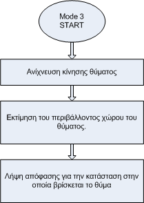 3 Mode 3, Προσδιορισμός κατάστασης θύματος Ο προσδιορισμός κατάστασης του θύματος επεξηγείται στο παρακάτω διάγραμμα ροής (Σχήμα 12) εκτελούμε και για την τρίτη εικόνα σε σχέση με την δεύτερη.