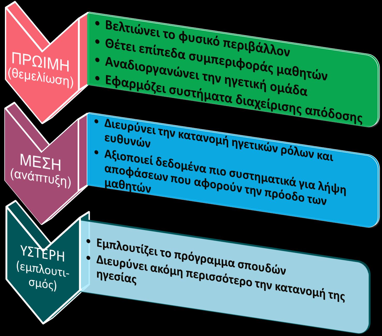 Υπάρχουν τρεις φάσεις