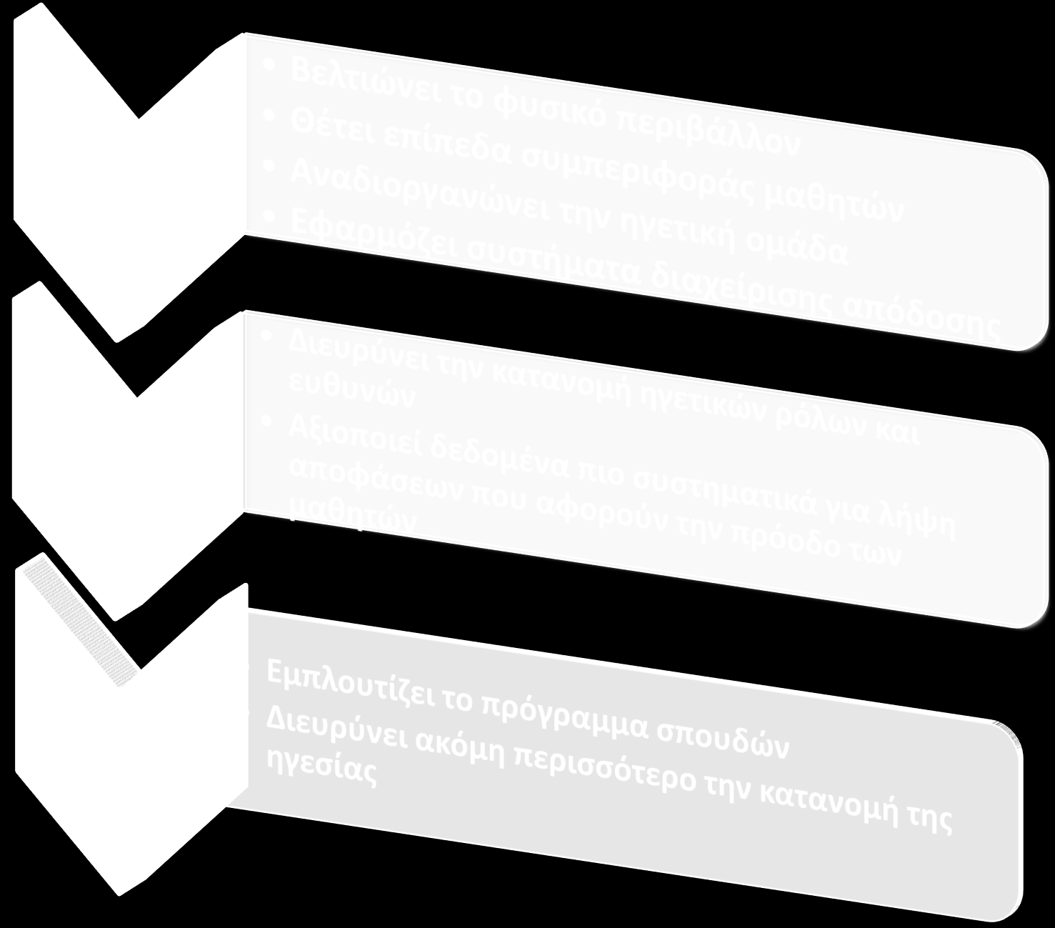 Καθορισμός οράματος και