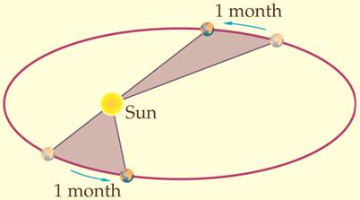 1. Οι πλανήτες περιφέρονται γύρω από τον Ήλιο σε επίπεδες τροχιές. Κάθε τροχιά έχει το σχήμα μιας έλλειψης στη μία εστία της οποίας βρίσκεται ο Ήλιος. 2.