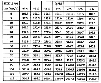 Επιβατικά Οχήµατα Βενζινοκίνητες µηχανές Πίνακας 1 Συντελεστής εκποµπής CO, βενζίνη, κανονισµός US 83 Επιβατικά