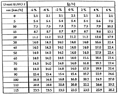 Επιβατικά Οχήµατα Βενζινοκίνητες µηχανές Πίνακας 3 Συντελεστής εκποµπής CO, βενζίνη, κανονισµός ECE 15/00