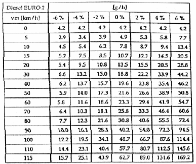 Επιβατικά Οχήµατα Βενζινοκίνητες µηχανές Πίνακας 9 Συντελεστής εκποµπής NO x, βενζίνη, κανονισµός ECE 15/00