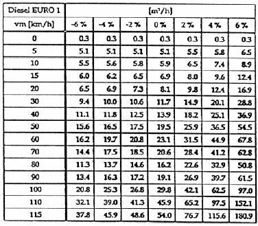 Επιβατικά Οχήµατα Πετρελαιοκίνητες µηχανές - Θολότητα Πίνακας 13 Θολότητα, πετρελαιοκίνητες µηχανές, κανονισµός EURO 2