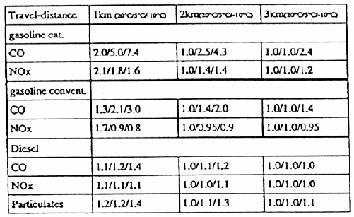 Επιβατικά Οχήµατα Πετρελαιοκίνητες µηχανές - Θολότητα Πίνακας 15 Θολότητα, πετρελαιοκίνητες µηχανές, κανονισµός ΕCE 15/04 και πριν Πίνακας 16 Συντελεστής έναρξης