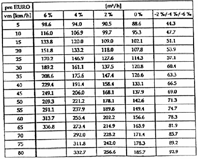 Φορτηγά Οχήµατα Λεωφορεία CO, NO x, θολότητα - εκποµπές Πίνακας 21 Εκποµπές σωµατιδίων για HDV, 10 τόνοι,
