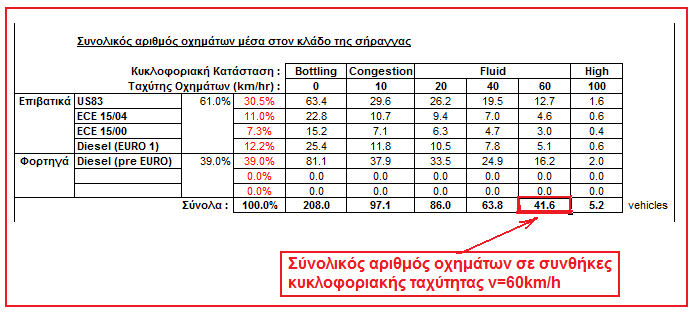 Οµοίως µε τον προηγούµενο συλλογισµό προσδιορίζουµε το σύνολο των οχηµάτων για κυκλοφοριακή ταχύτητα v=60km/h. ηλαδή, αφού στα 150 επιβατικά οχήµατα (p.c.u) αντιστοιχεί σύνολο οχηµάτων 208, στα 30 p.