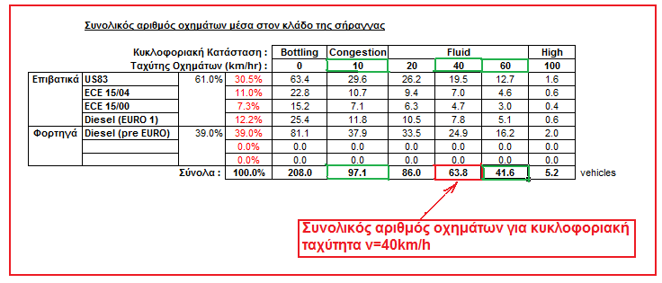 Για τον προσδιορισµό του συνόλου των οχηµάτων για κυκλοφοριακή ταχύτητα v=40km/h, όπου x 2 = v=40km/h, όπου x 1 = v=10km/h, όπου x 3 = v=60km/h και όπου y x1, y x2, y x3 οι τιµές του συνόλου των