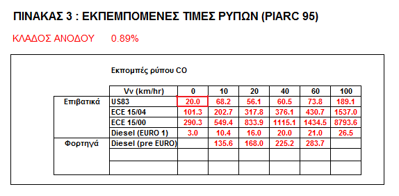 κυκλοφοριακές ταχύτητες 10, 20, 40, 60,