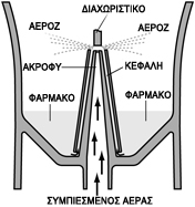 Όταν ολοκληρωθεί η θεραπεία σβήστε τον διακόπτη του ρεύματος. Βεβαιωθείτε ότι δεν υπάρχει συμπύκνωση ή υγρασία στον σωλήνα του αέρα και αποσυνδέστε την συσκευή από την πρίζα.