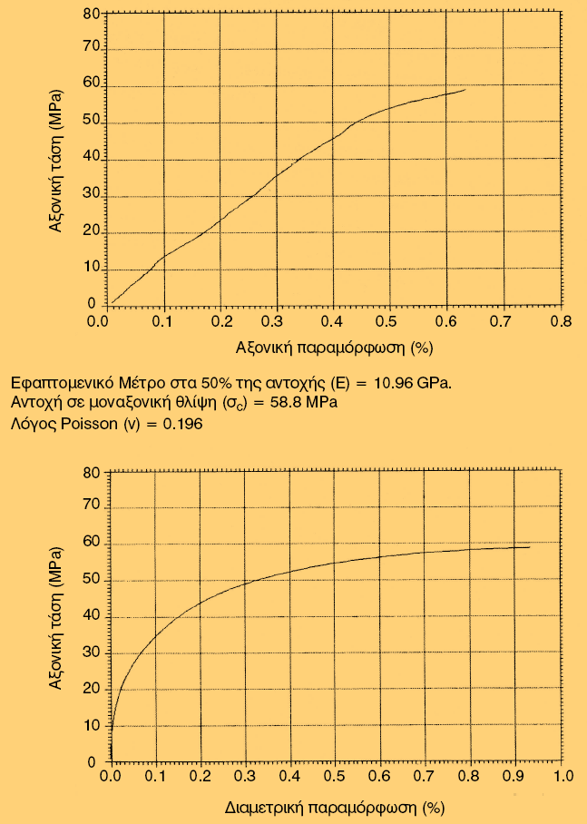 δοκιμή μοναξονικής