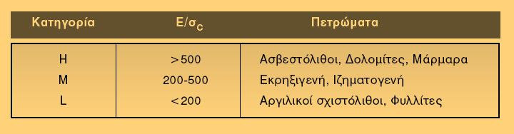 σ c και Ε/σ c (DEERE και MILLER,