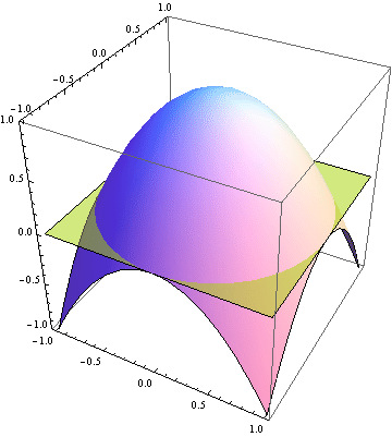 Ισοσταθμικές καμπύλες (2/2) f( x,