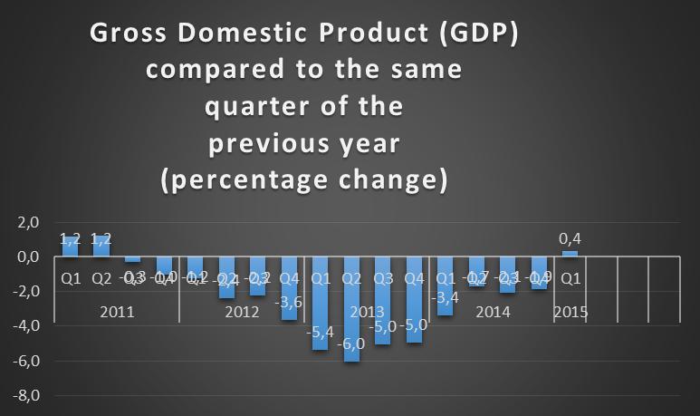 Η ύφεση το 2014 ήταν ηπιότερη από ότι αναμενόταν και η αύξηση του ΑΕΠ ήταν θετική κατά το πρώτο τρίμηνο του 2015, για πρώτη φορά μέσα σε σχεδόν τέσσερα χρόνια.
