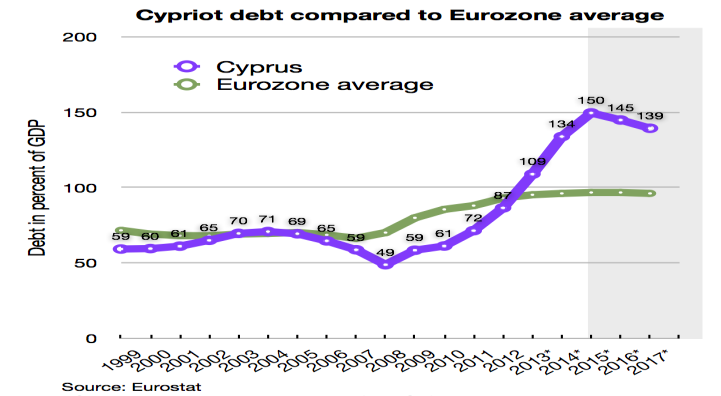 2 1. Οικονομία Κατά τη διάρκεια του πρώτου εξαμήνου του 2015, η κυπριακή οικονομία έδειξε κάποια σημάδια σταθερότητας, με την απόδοση της οικονομίας να είναι καλύτερη από το αναμενόμενο επίπεδο και