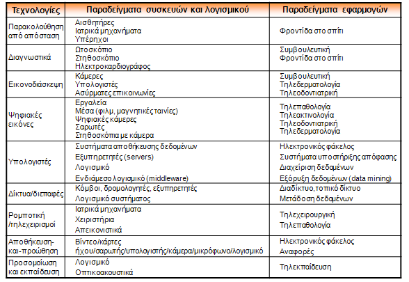 Τηλεϊατρική -