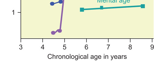 FIGURE 3.9 Effects of thyroid therapy on growth and development of a child with no functional thyroid tissue. Daily treatment with thyroid hormone began at 4.5 years of age (green arrow).