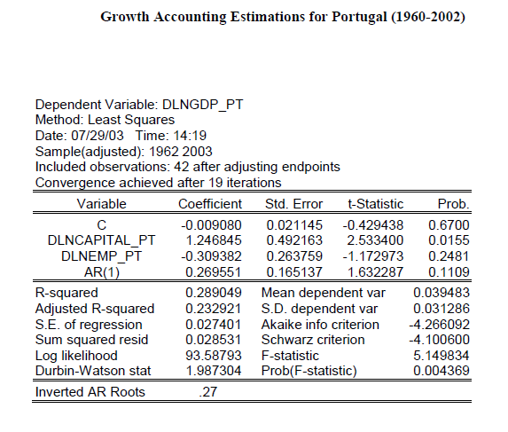 Σύμφωνα με την οικονομετρική εκτίμηση της η μεγέθυνση της πορτογαλικής οικονομίας για την περίοδο 1962 2003 οφείλεται κατά κύριο λόγο στον συντελεστή κεφάλαιο.